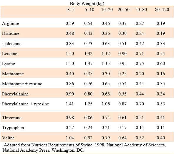 Amino Acids in Swine Nutrition - Image 6
