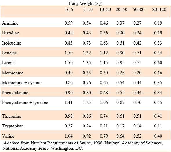 Amino Acids in Swine Nutrition - Image 6