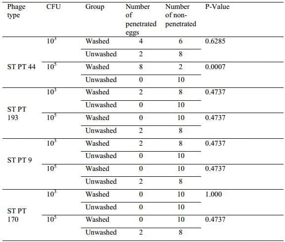 Egg Penetration by Salmonella Typhimurium in Washed and Unwashed Eggs - Image 1