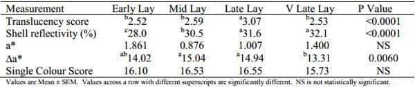 Egg Quality and Food Safety of Table Eggs - Image 1