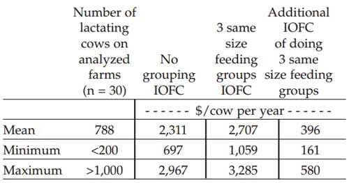 Grouping Strategies for Feeding Lactacting Dairy Cattle - Image 4
