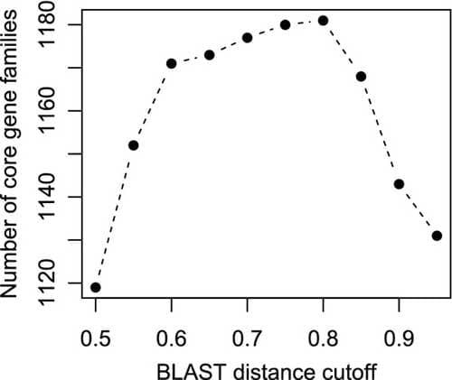 Analysis of evolutionary patterns of genes in Campylobacter jejuni and C. coli - Image 2