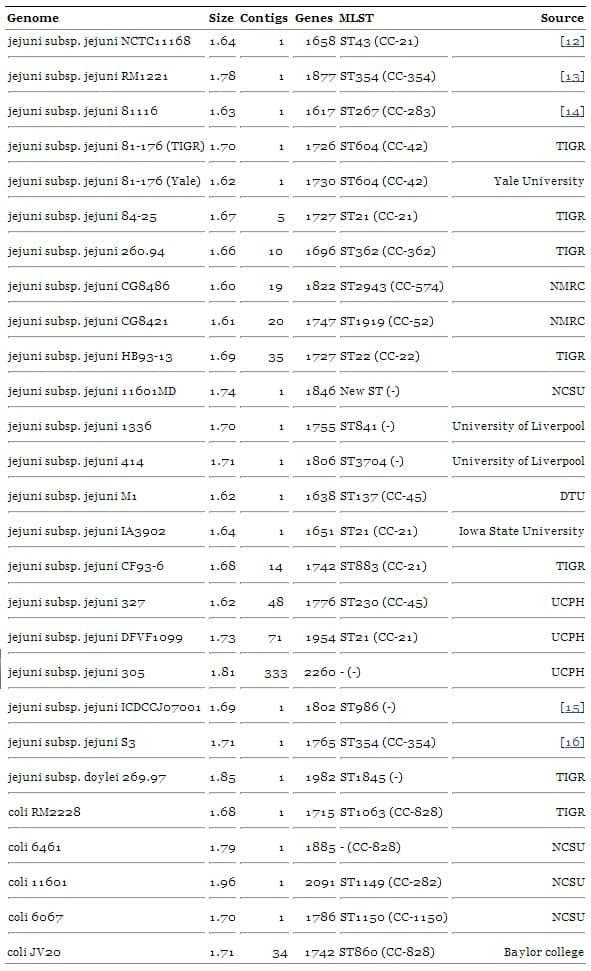 Analysis of evolutionary patterns of genes in Campylobacter jejuni and C. coli - Image 1