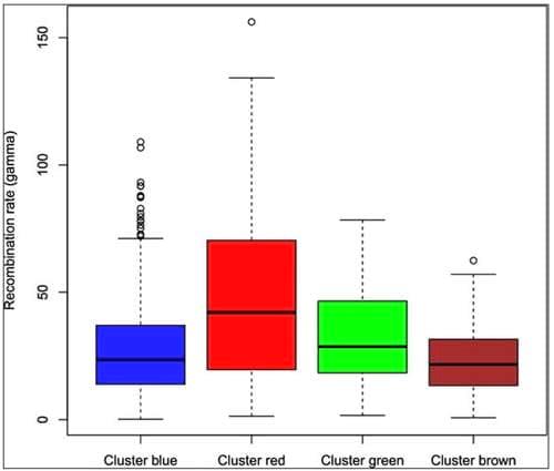Analysis of evolutionary patterns of genes in Campylobacter jejuni and C. coli - Image 9
