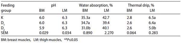 Application of dried distillers grains with solubles (DDGS) as a replacer of soybean meal in broiler chickens feeding - Image 7