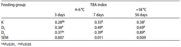 Application of dried distillers grains with solubles (DDGS) as a replacer of soybean meal in broiler chickens feeding - Image 9