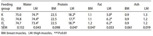 Application of dried distillers grains with solubles (DDGS) as a replacer of soybean meal in broiler chickens feeding - Image 6