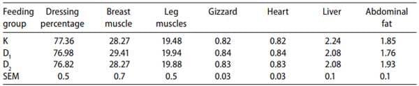 Application of dried distillers grains with solubles (DDGS) as a replacer of soybean meal in broiler chickens feeding - Image 5