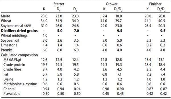 Application of dried distillers grains with solubles (DDGS) as a replacer of soybean meal in broiler chickens feeding - Image 2