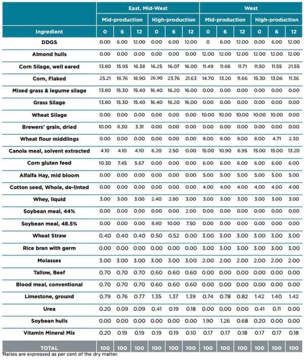Displacement ratios for US corn DDGS - Image 8