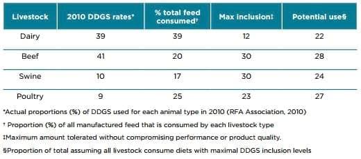 Displacement ratios for US corn DDGS - Image 15