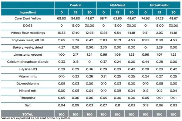 Displacement ratios for US corn DDGS - Image 6