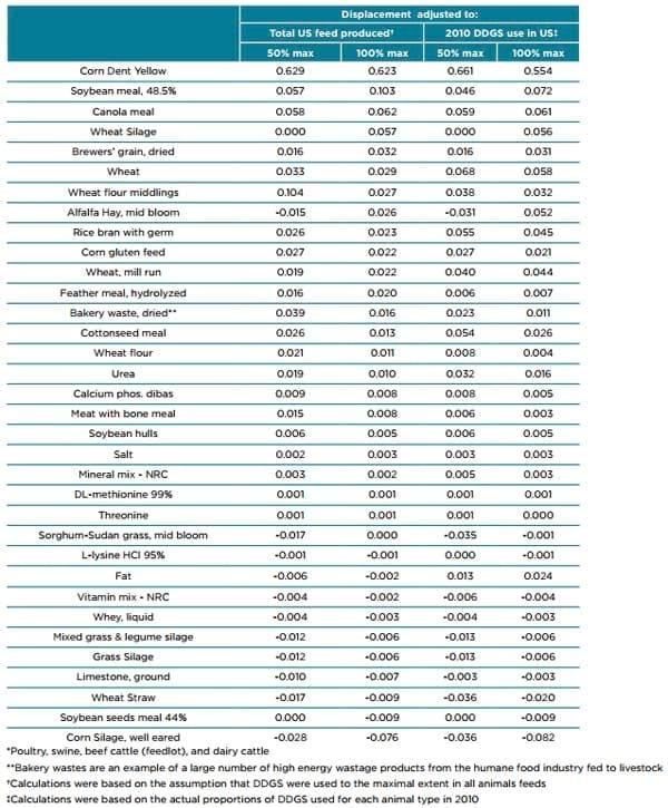 Displacement ratios for US corn DDGS - Image 16