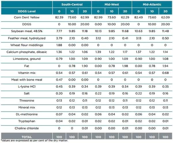 Displacement ratios for US corn DDGS - Image 5