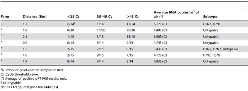Airborne Detection and Quantification of Swine Influenza A Virus in Air Samples Collected Inside, Outside and Downwind from Swine Barns - Image 6