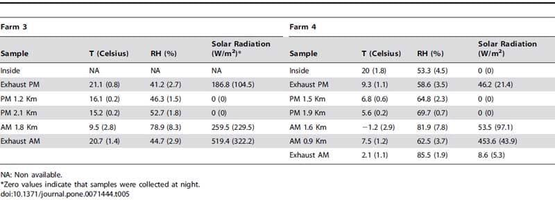 Airborne Detection and Quantification of Swine Influenza A Virus in Air Samples Collected Inside, Outside and Downwind from Swine Barns - Image 8