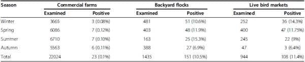 Surveillance on A/H5N1 Virus in Domestic Poultry and Wild Birds in Egypt - Image 2