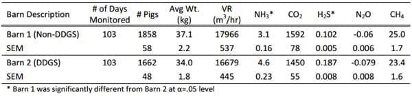 A Comparison of Gaseous Emissions from Swine Finisher Facilities Fed Traditional vs. A DDGS Based Diet - Image 6