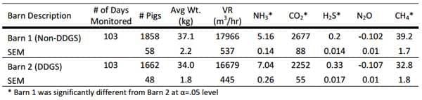 A Comparison of Gaseous Emissions from Swine Finisher Facilities Fed Traditional vs. A DDGS Based Diet - Image 5