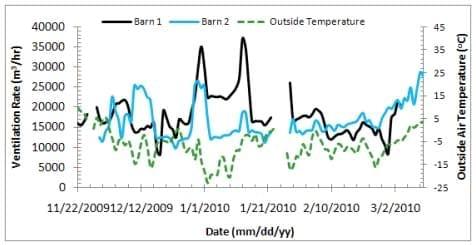 A Comparison of Gaseous Emissions from Swine Finisher Facilities Fed Traditional vs. A DDGS Based Diet - Image 3