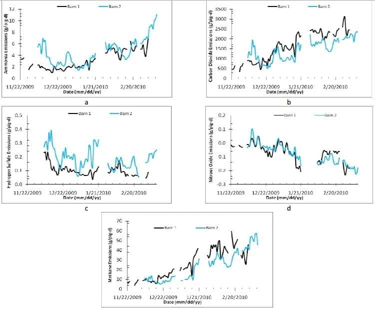 A Comparison of Gaseous Emissions from Swine Finisher Facilities Fed Traditional vs. A DDGS Based Diet - Image 7