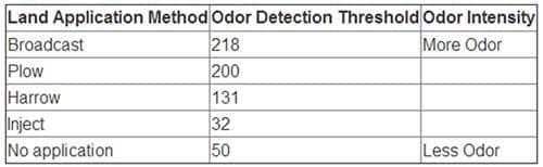 Swine Manure Land Application Practices to Minimize Odors - Image 1