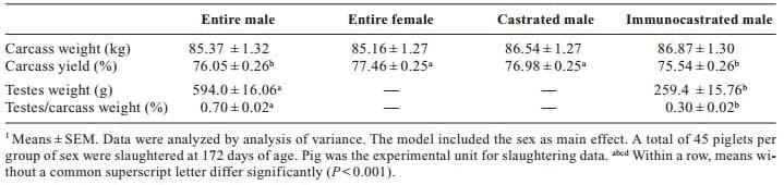 Evaluation of production performance and carcass quality characteristics of boars immunised against gonadotropin-releasing hormone (GnRH) compared with physically castrated male, entire male and female pigs - Image 3