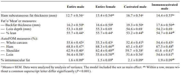 Evaluation of production performance and carcass quality characteristics of boars immunised against gonadotropin-releasing hormone (GnRH) compared with physically castrated male, entire male and female pigs - Image 5