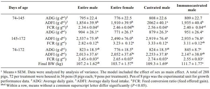 Evaluation of production performance and carcass quality characteristics of boars immunised against gonadotropin-releasing hormone (GnRH) compared with physically castrated male, entire male and female pigs - Image 1