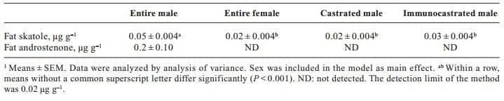 Evaluation of production performance and carcass quality characteristics of boars immunised against gonadotropin-releasing hormone (GnRH) compared with physically castrated male, entire male and female pigs - Image 7