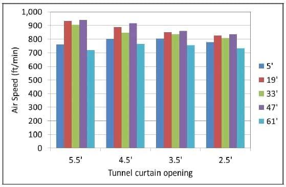 How do Tunnel Inlet Doors Affect Air Velocity Distribution in Tunnel Houses? - Image 16