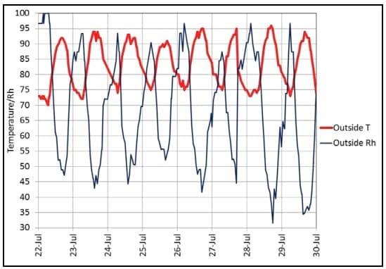 Minimizing Wet Litter Problems During Hot Weather - Image 1