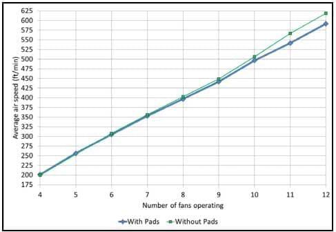 How Much Do Evaporative Cooling Pads Reduce Air Speed? - Image 2