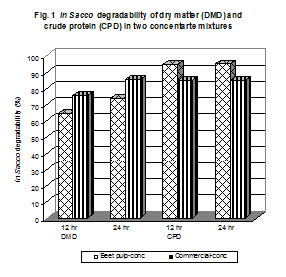Growth Performance of Beetal Goat Kids on Dreid Sugar Beetpulp Based Concentrate - Image 4