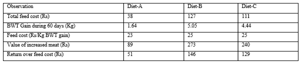 Growth Performance of Beetal Goat Kids on Dreid Sugar Beetpulp Based Concentrate - Image 3