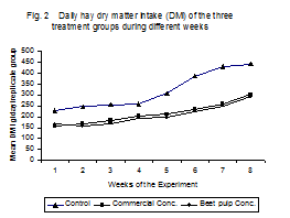 Growth Performance of Beetal Goat Kids on Dreid Sugar Beetpulp Based Concentrate - Image 5