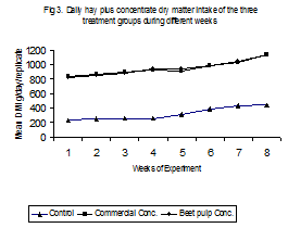 Growth Performance of Beetal Goat Kids on Dreid Sugar Beetpulp Based Concentrate - Image 6