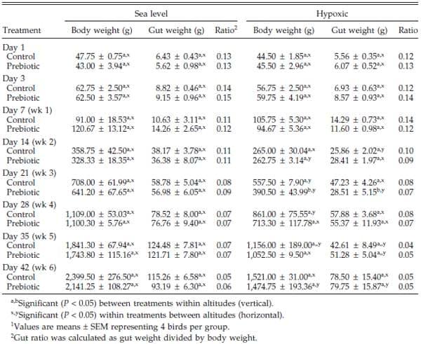 Effect of Prebiotic on Gut Development and Ascites Incidence of Broilers Reared in a Hypoxic Environment1 - Image 2