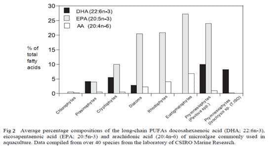The potential of microalgae meals in compound feeds for aquaculture - Image 4