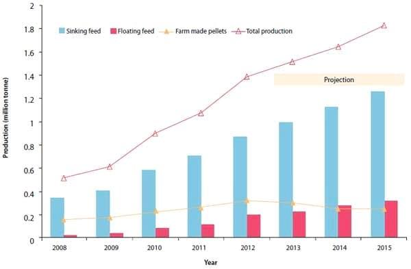 Improving aquaculture feed in Bangladesh: From feed ingredients to farmer profit to safe consumption - Image 3