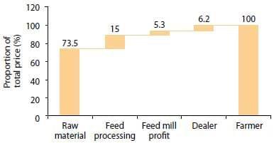 Improving aquaculture feed in Bangladesh: From feed ingredients to farmer profit to safe consumption - Image 2