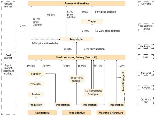 Improving aquaculture feed in Bangladesh: From feed ingredients to farmer profit to safe consumption - Image 1