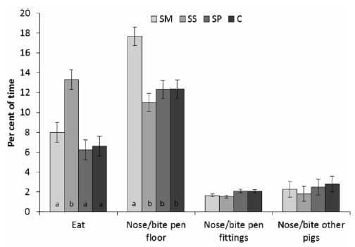 Inclusion of grass/clover silage in the diet of growing/ finishing pigs – Influence on pig time budgets and social behaviour - Image 6