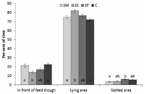 Inclusion of grass/clover silage in the diet of growing/ finishing pigs – Influence on pig time budgets and social behaviour - Image 7