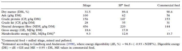 Inclusion of grass/clover silage in the diet of growing/ finishing pigs – Influence on pig time budgets and social behaviour - Image 1