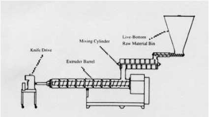 Extrusion of Texturized Proteins - Image 1