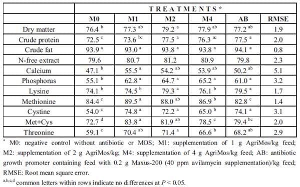 Mannan Oligosaccharides in Nursery Pig Nutrition and Their Potential Mode of Action - Image 1