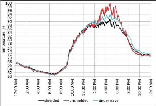 Measuring Outside Air Temperature - Image 4