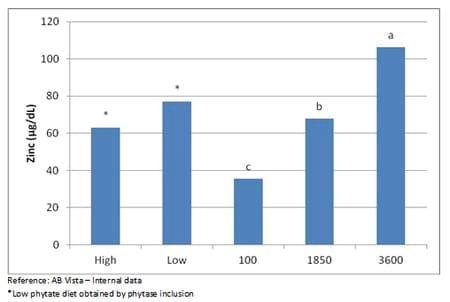 Phytate as an anti-nutrient for poultry and swine - Image 2