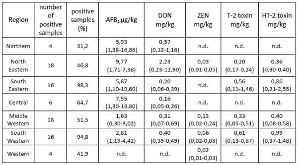 Survey of the Mycotoxin Contamination of Feed Commodities in Different Regions of Hungary - Image 1